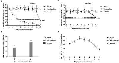 The immunity protection of intestine induced by pseudorabies virus del gI/gE/TK in piglets